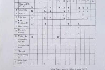 Công khai thông tin về đội ngũ nhà giáo, cán bộ quản lý và nhân viên của cơ sở giáo dục mầm non thời điểm tháng 9/2023.