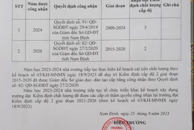 Công khai kế hoạch xây dựng cơ sở giáo dục đạt chuẩn quốc gia, kế hoạch Kiểm định cơ sở giáo dục , kế hoạch đào tạo bồi dưỡng đội ngũ CBQL,giáo viên, nhân viên năm học 2023-2024