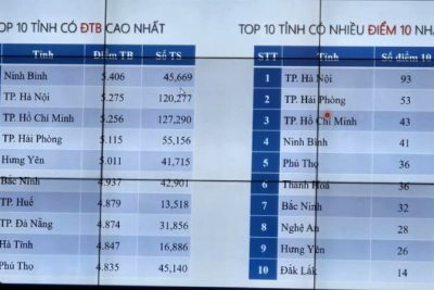 Công bố phổ điểm thi tốt nghiệp THPT 2025
